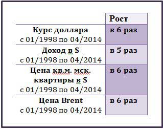 заключительная таблица рост цен