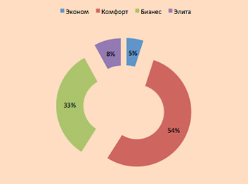 График недвижимость по классам