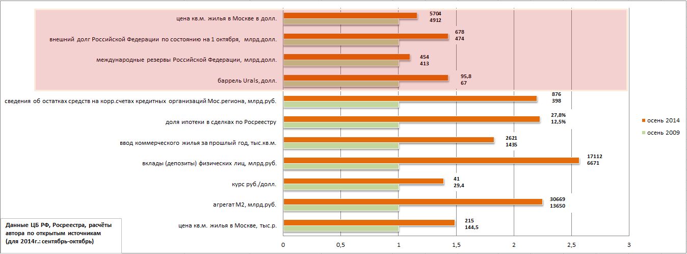 состояние рынка недвижимости москвы на 2009 год