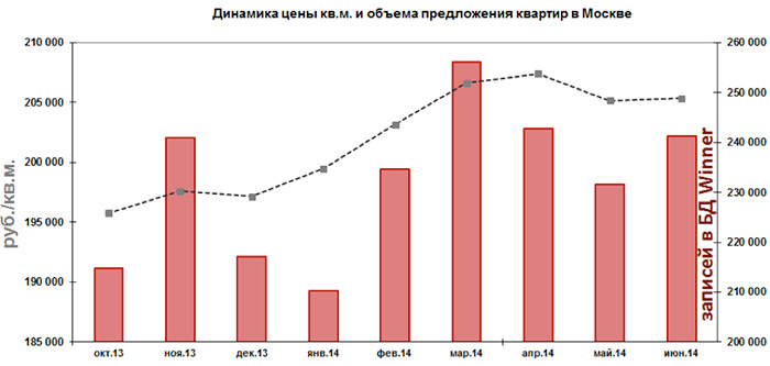 Динамика стоимости квадратного метра в Москве 2013-2014гг