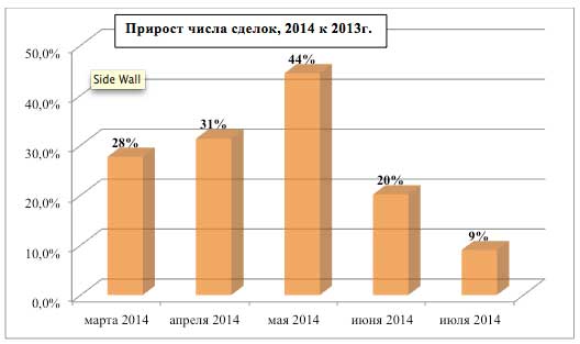 прирост числа сделок июль 2014