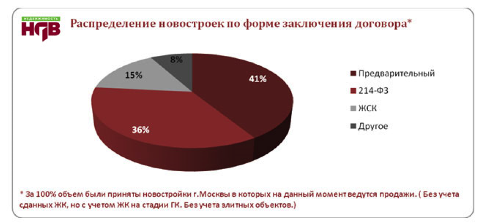 Процент НДВ России. Процент новостроек в России города.